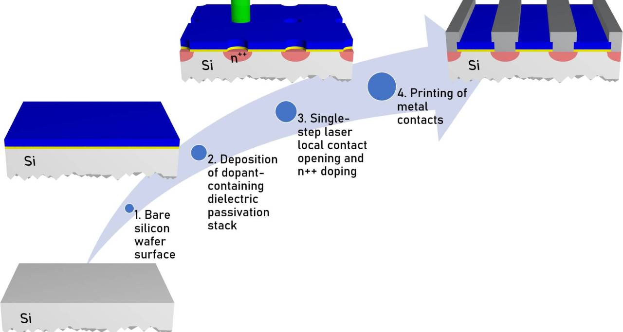 Multifunctional Dielectric Layers